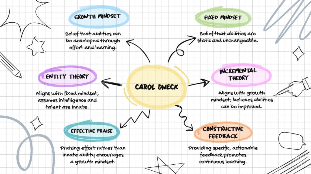Carol Dweck's Growth Mindset: Transforming Early Years Education