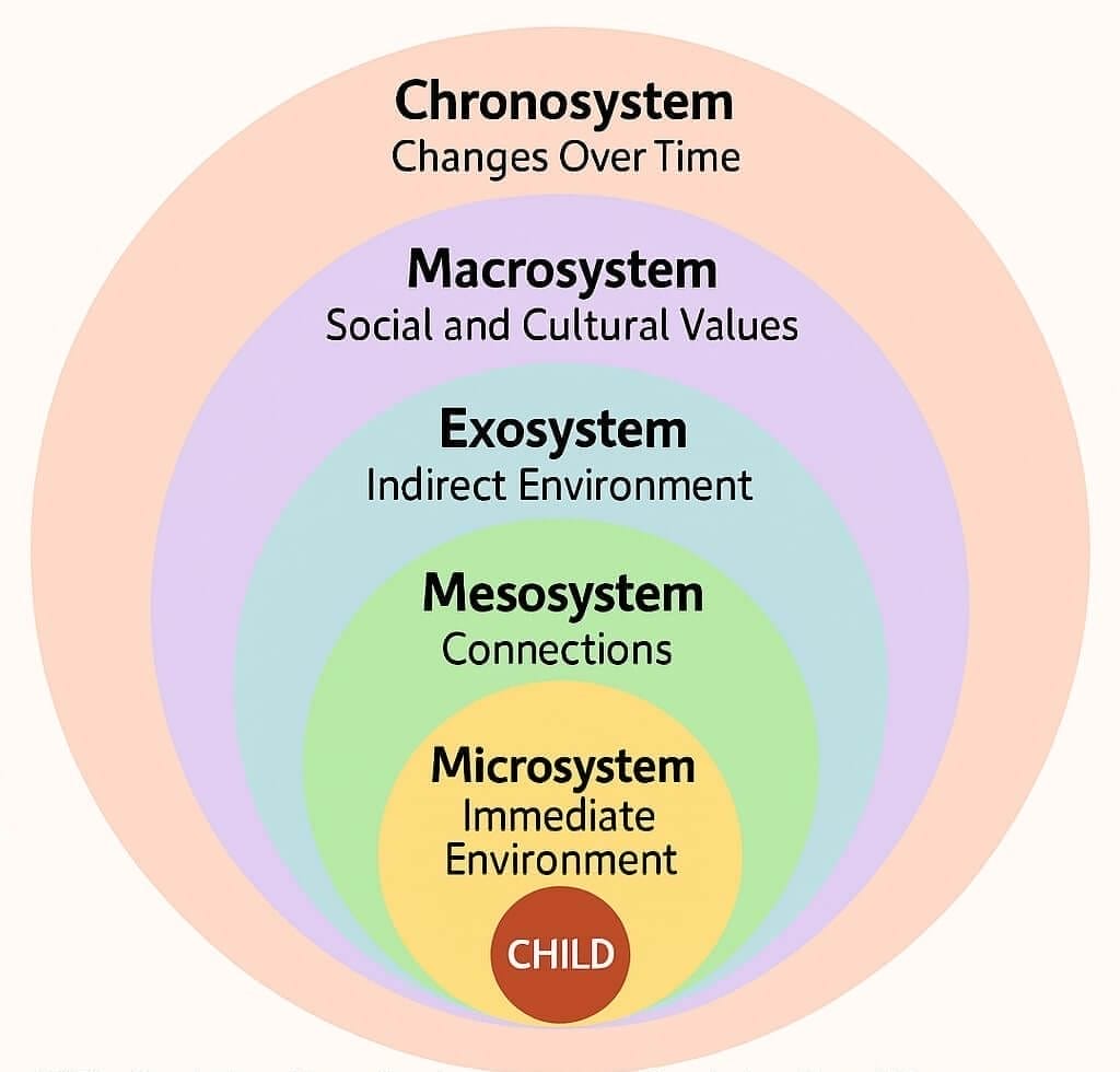 Urie Bronfenbrenner Ecological Systems Theory