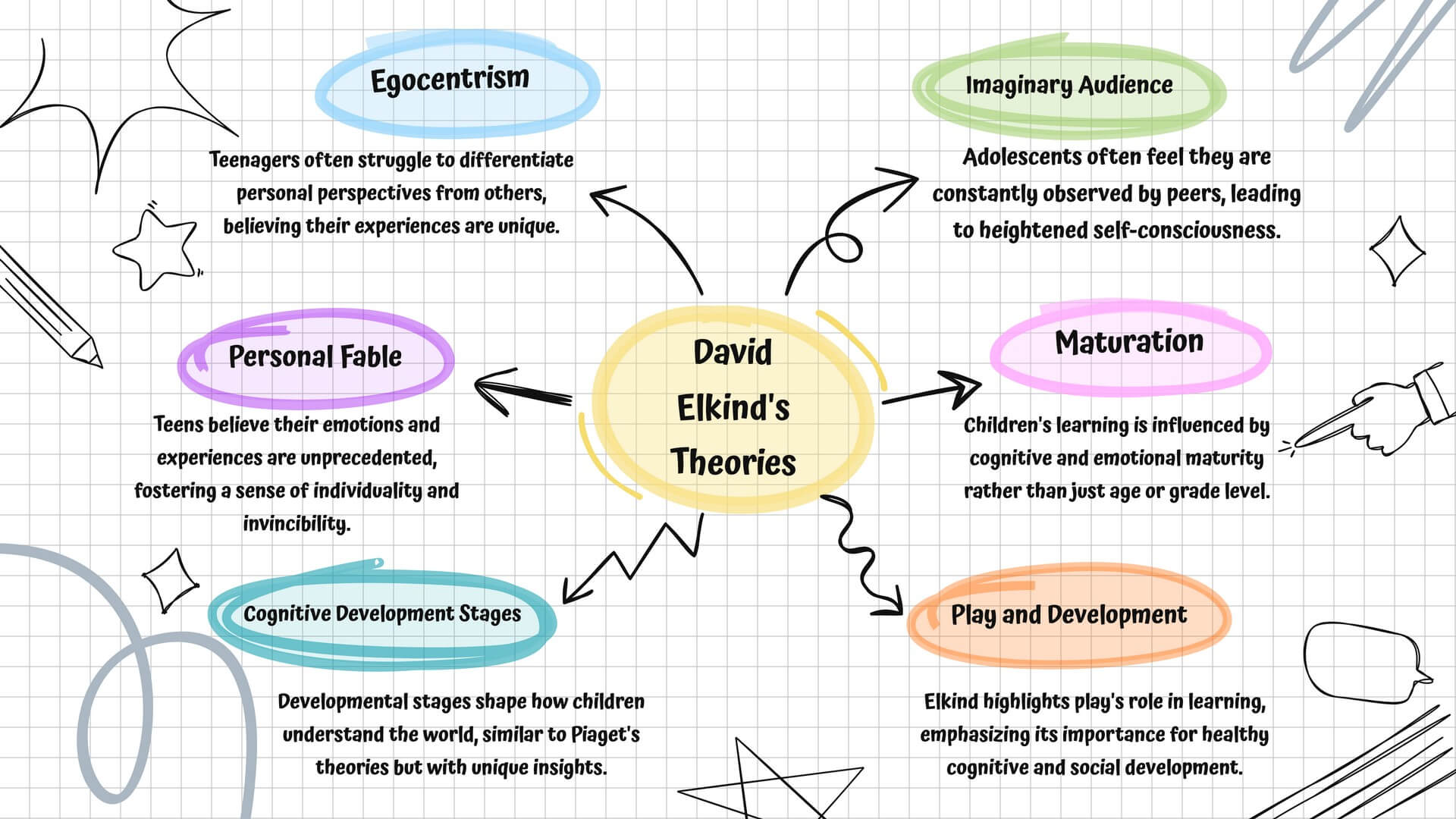 David Elkind's Theories on Child Development and Cognition