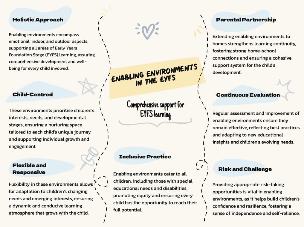 Enabling Environments in the Early Years Foundation Stage EYFS