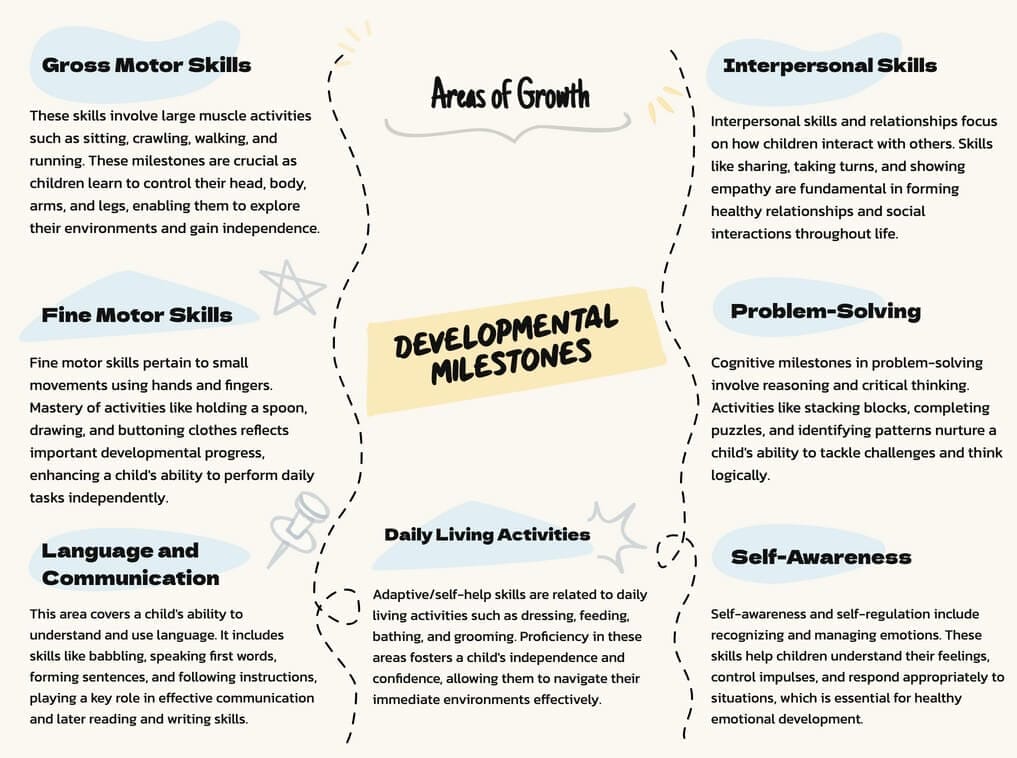 Developmental Milestones in the Early Years: Activities & Checklists