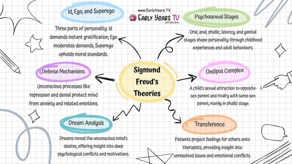 Summary of Sigmund Freud's Main Theories
