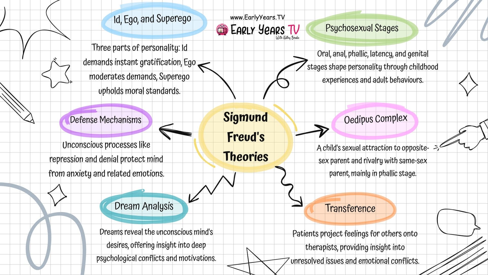 Summary of Sigmund Freud's Main Theories