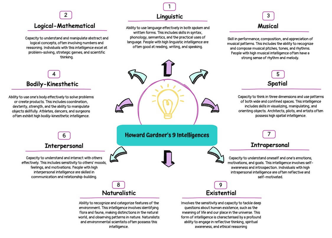 Howard Gardner's 9 intelligences