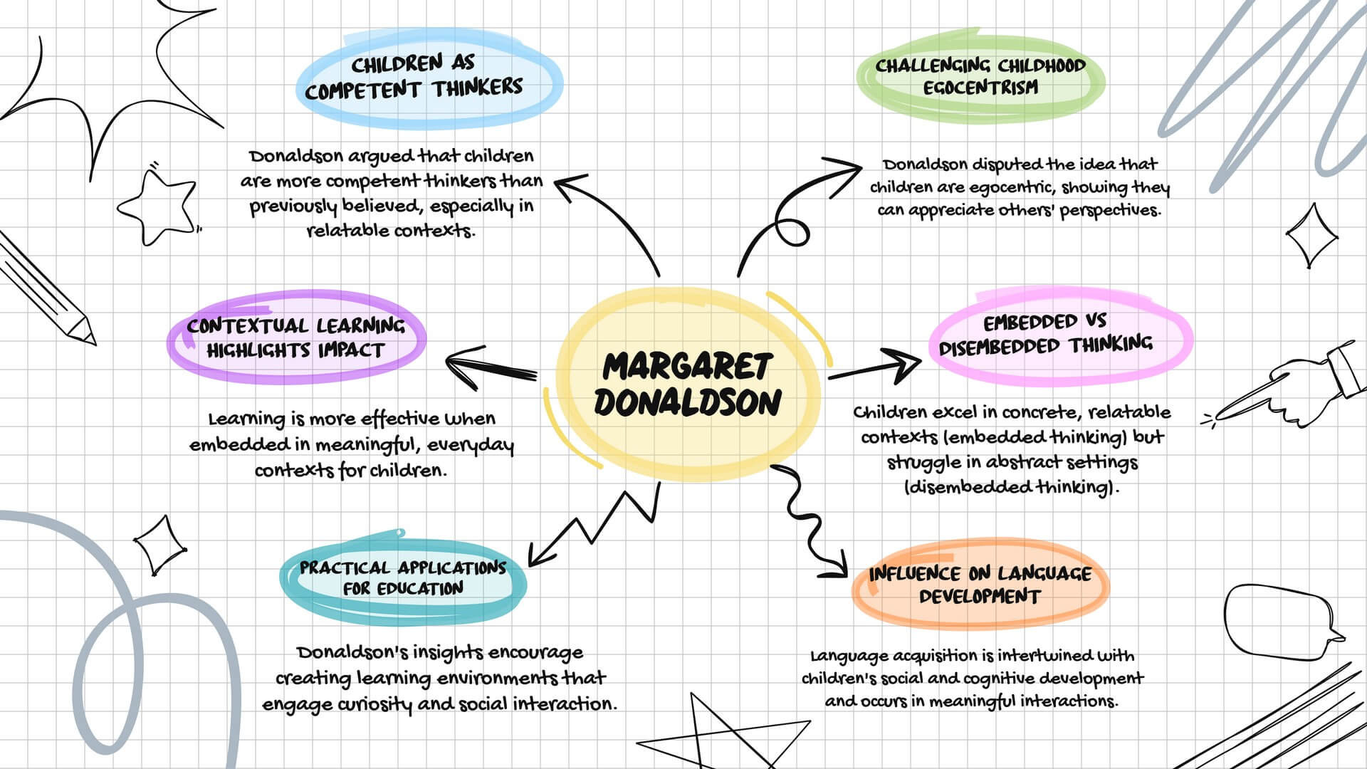 Margaret Donaldson: Rethinking Child Development Theory