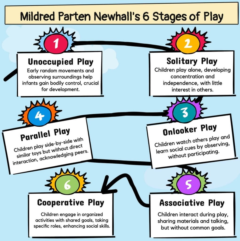 Mildred Parten Newhall’s 6 Stages of Play in Early Years