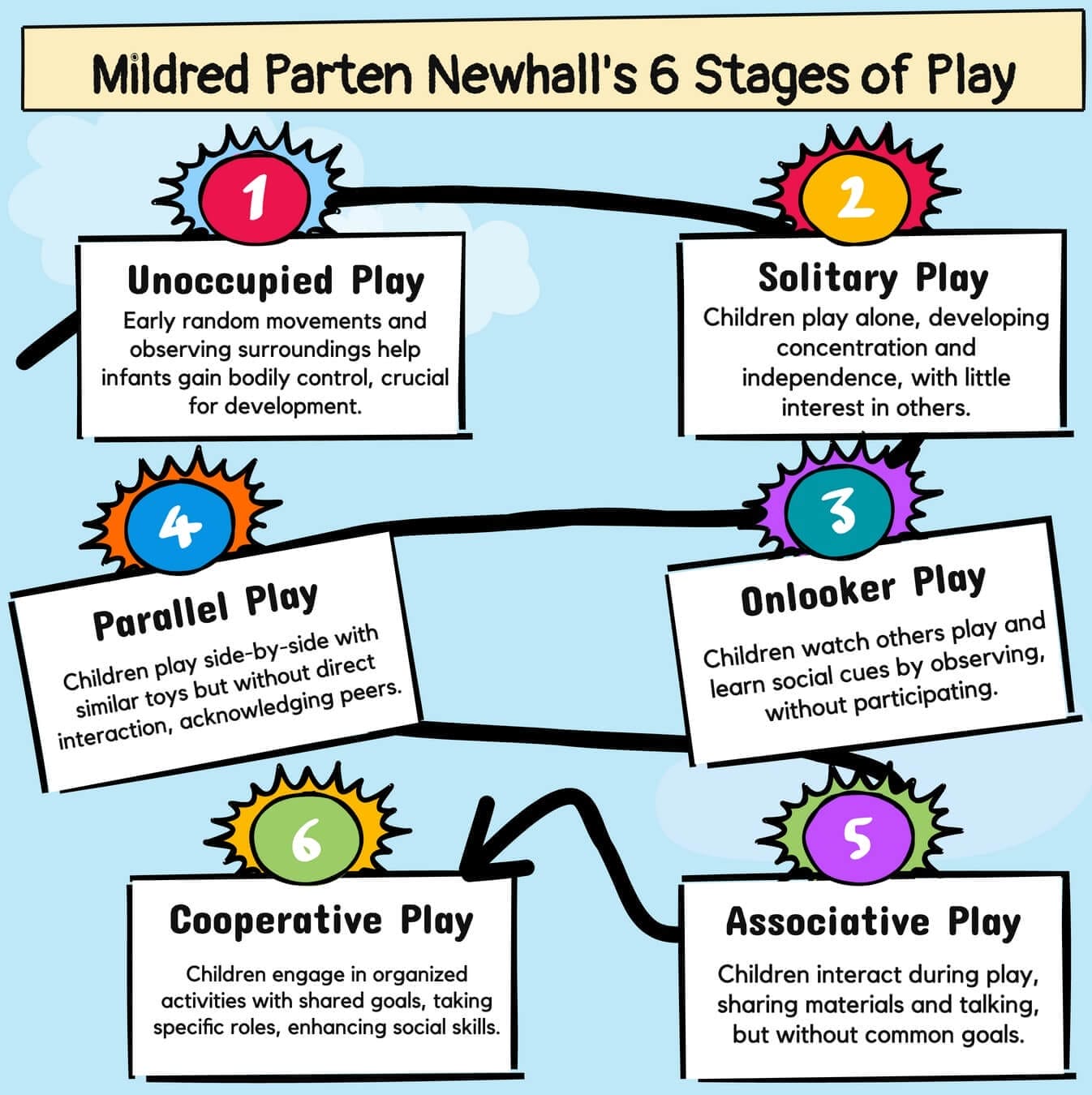 Mildred Parten Newhall’s 6 Stages of Play in Early Years