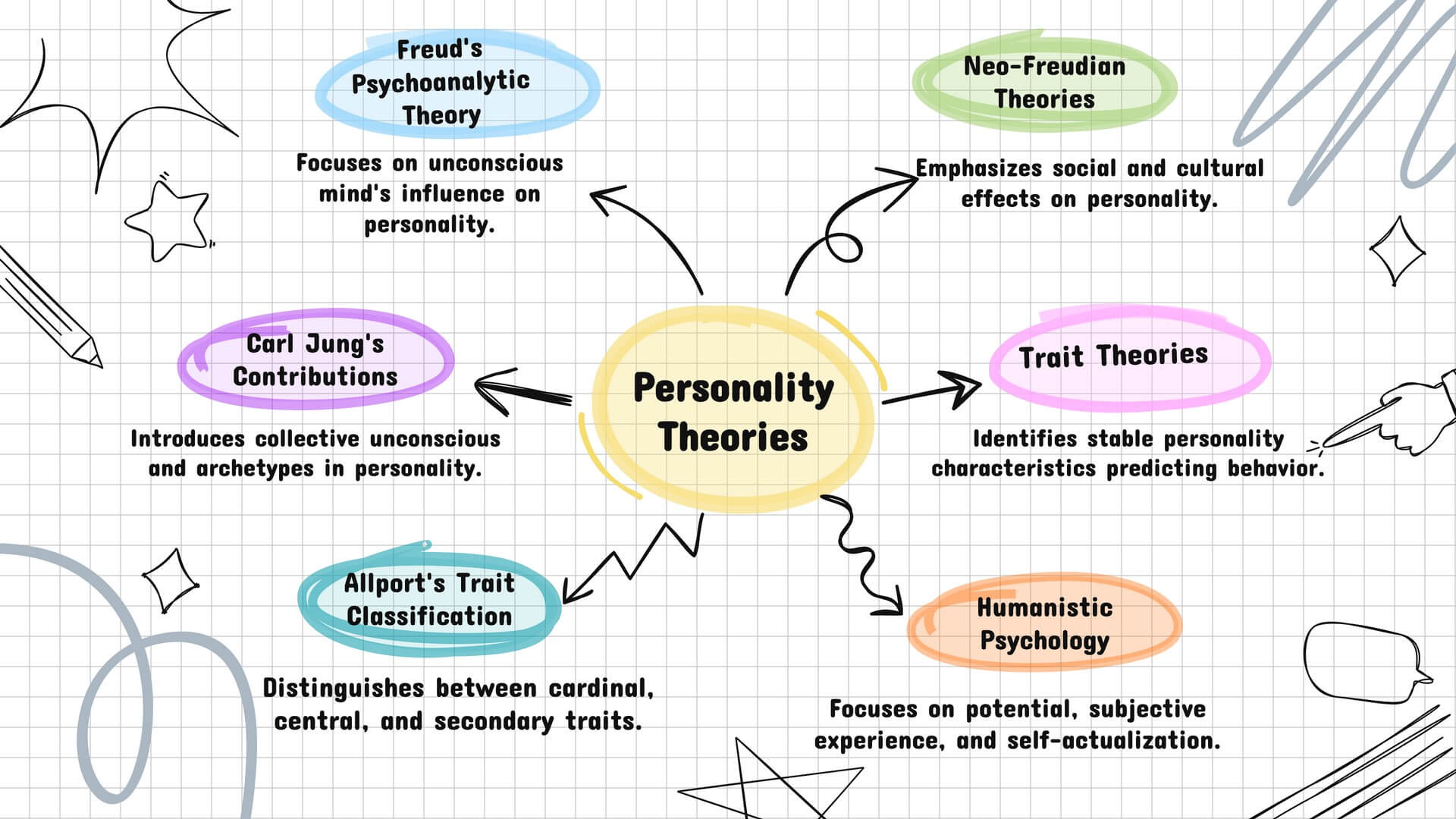 Personality Theories in Psychology