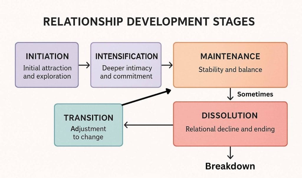 Relationship Development Stages