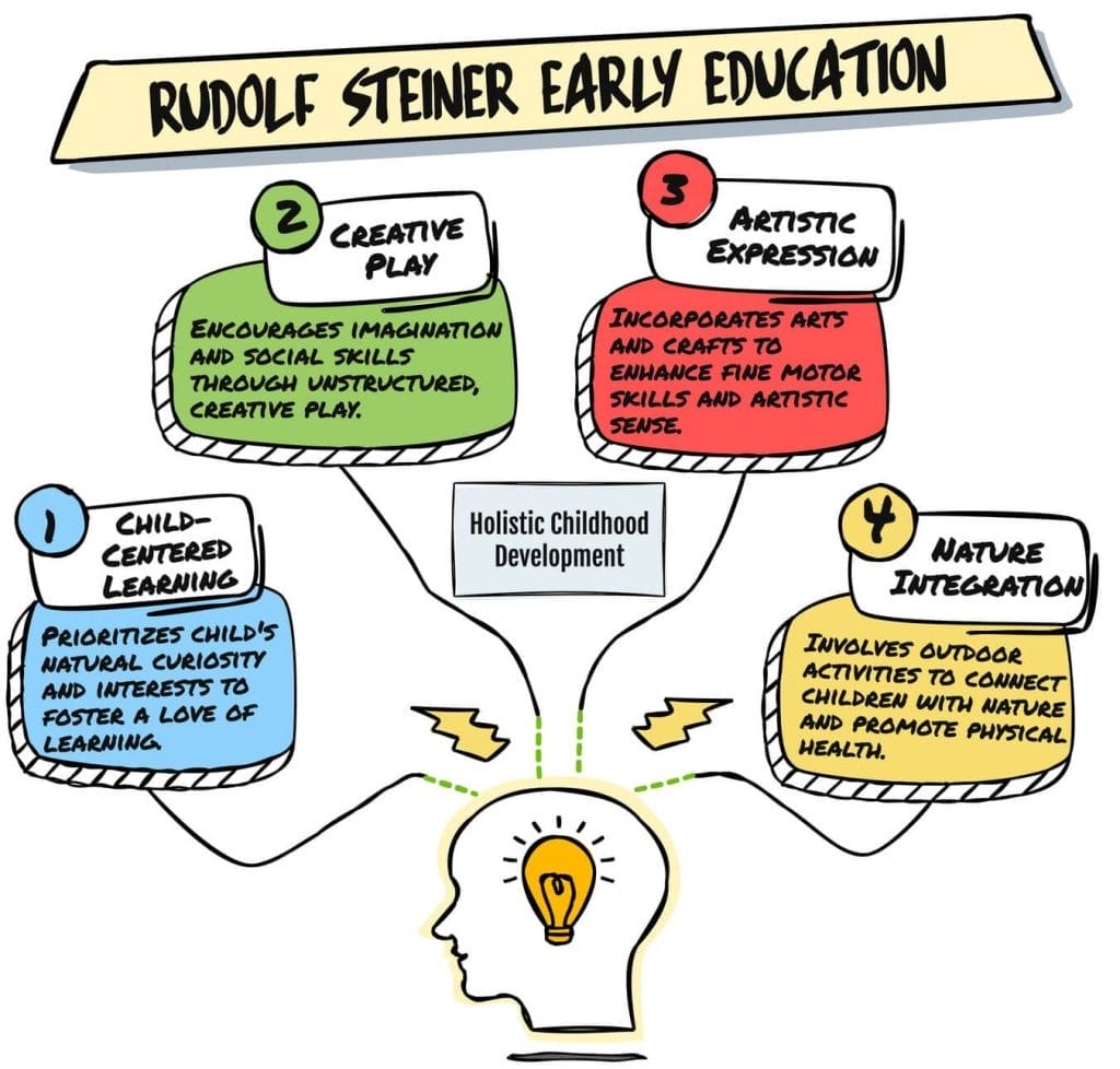 Rudolf Steiner’s Holistic Approach, Play-Based Learning and 7-Year Cycles