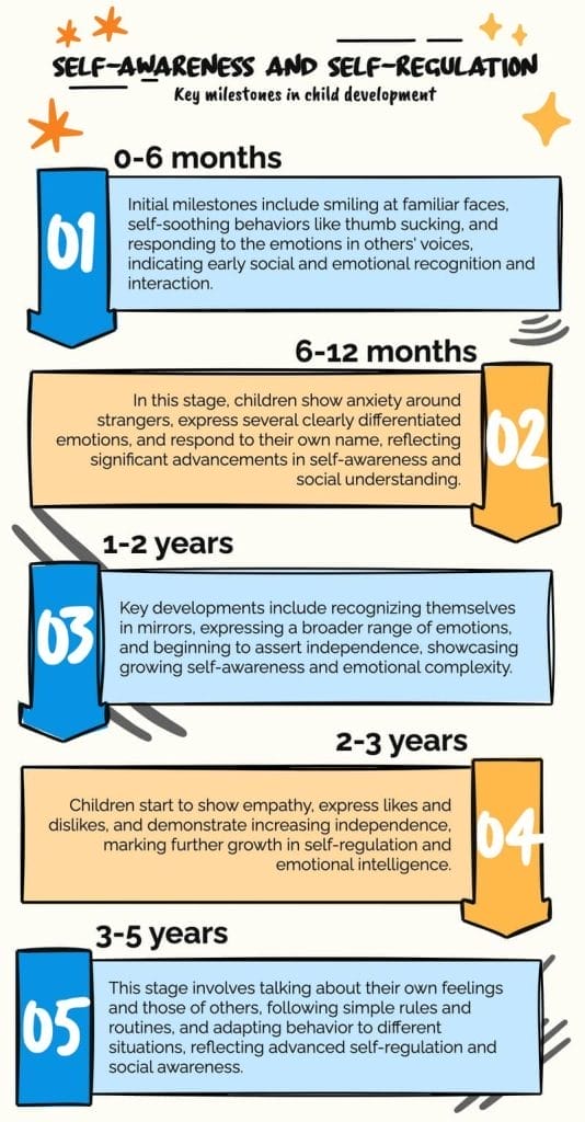 Social and Emotional Development Milestones Early Years: Self-Awareness and Self-Regulation
