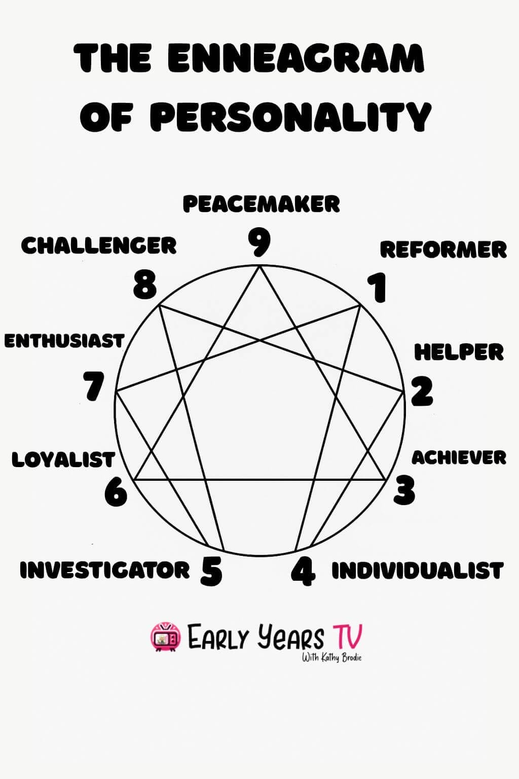 The Enneagram of Personality
