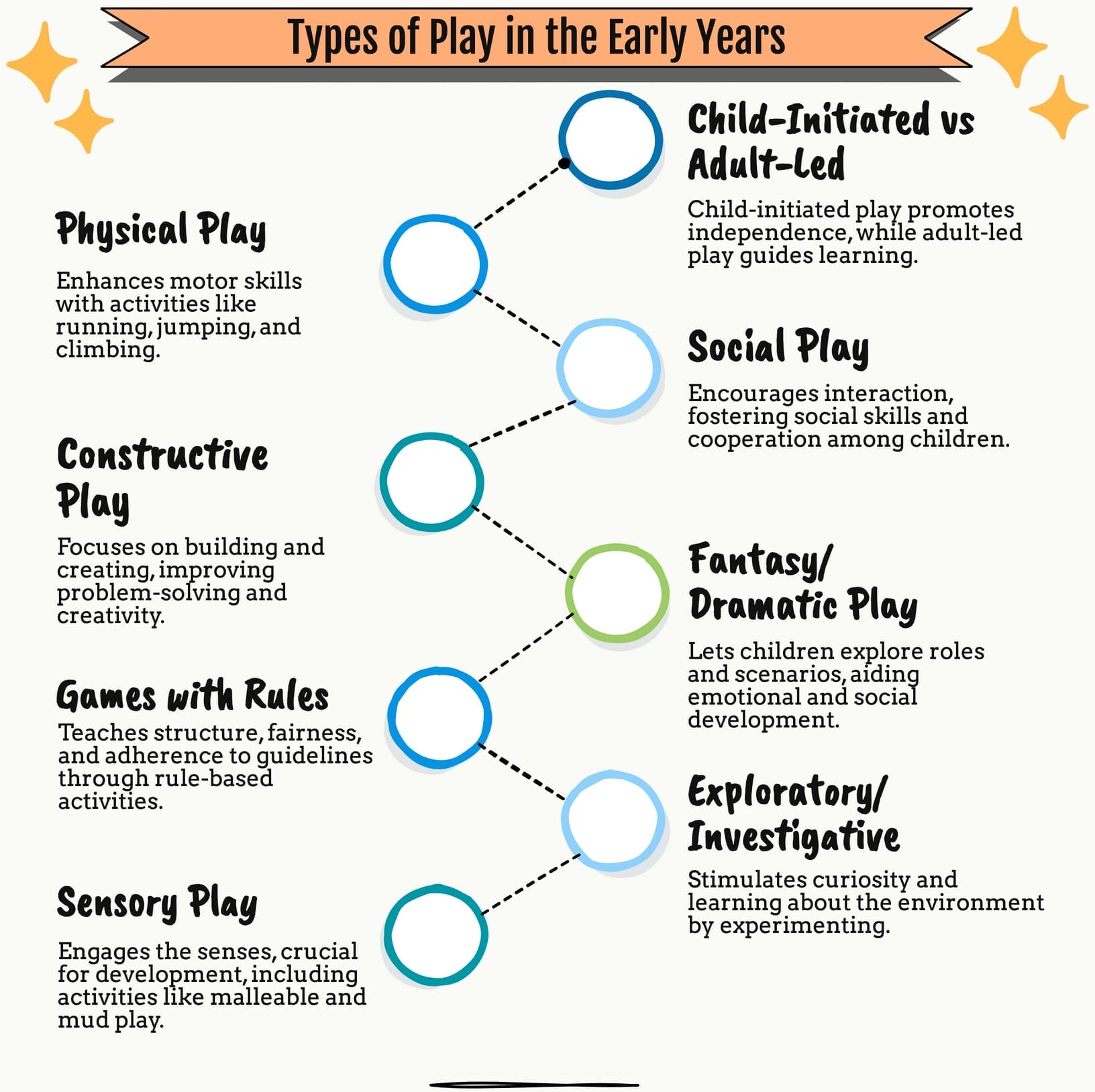 Types of Play in the Early Years
