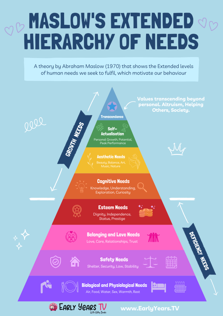 Maslow's Extended Hierarchy of Needs