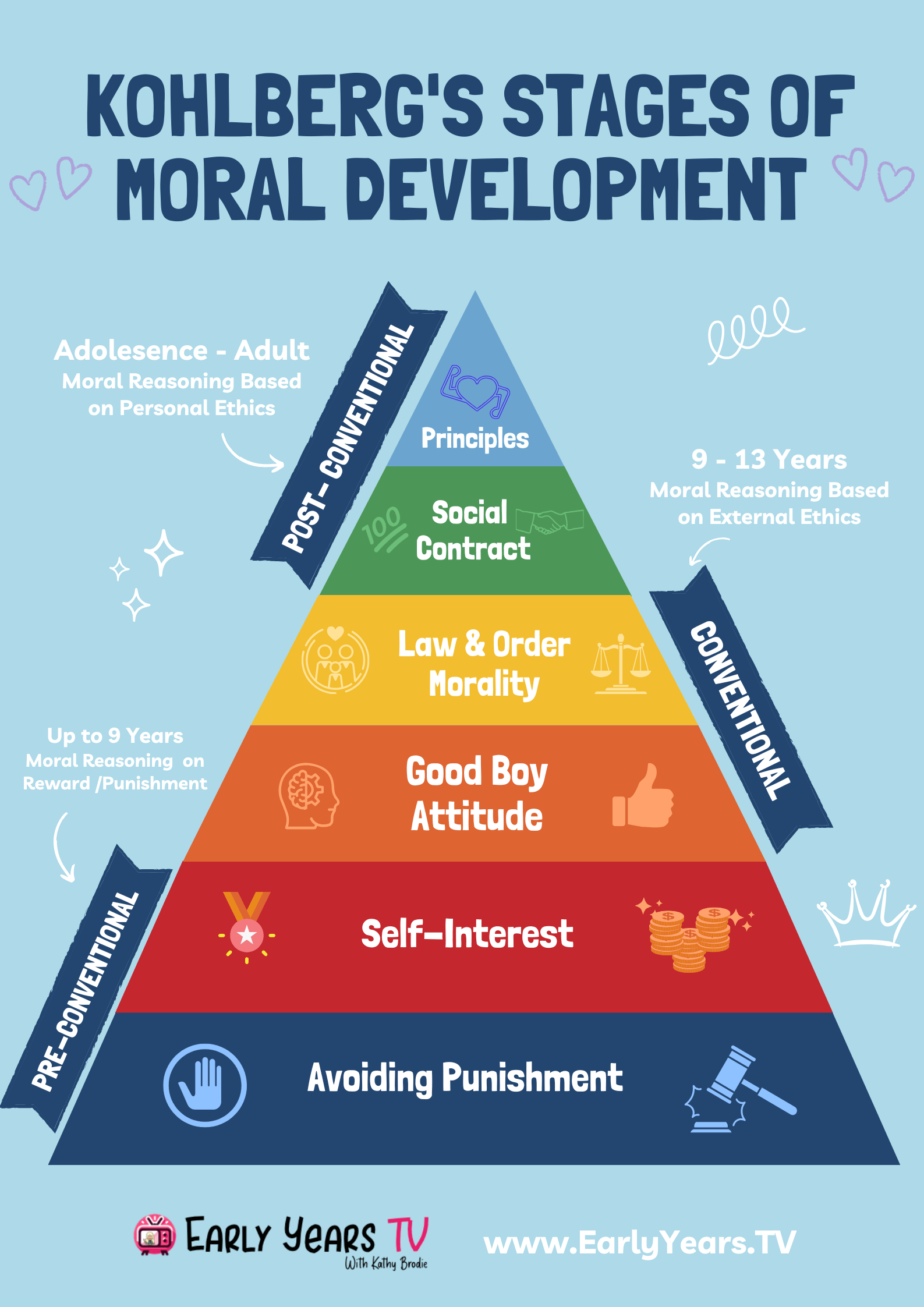 Lawrence Kohlberg's Stages of Moral Development