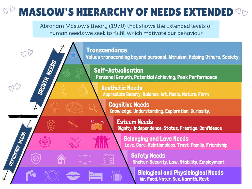 Maslow's Hierarchy of Needs Extended
