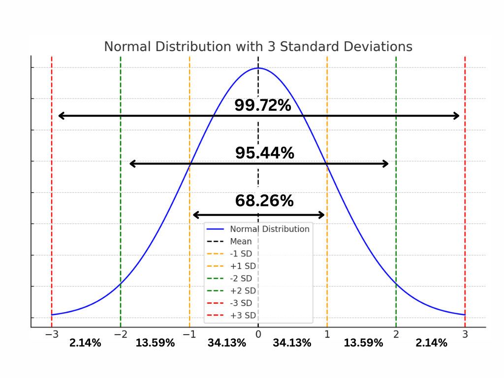 Normal Distribution Graph
