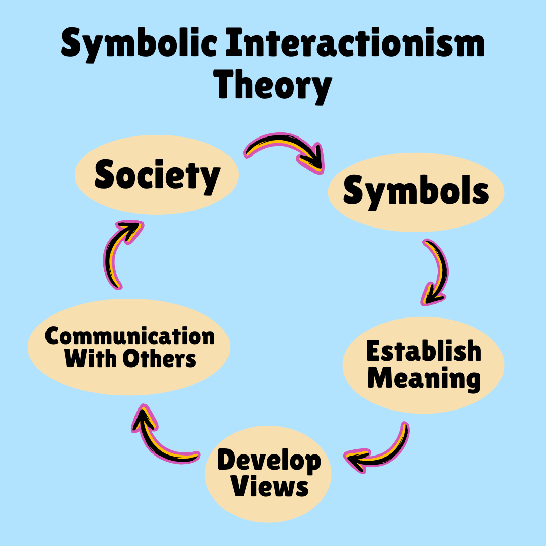 Symbolic Interactionism Theory