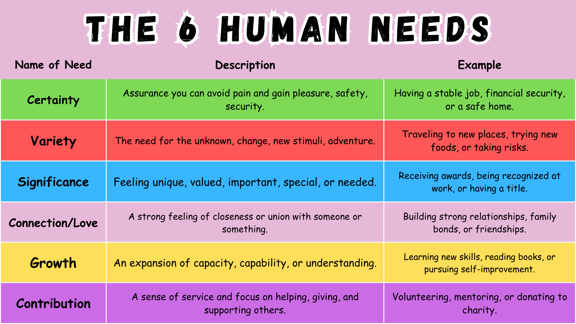 The 6 Human Needs (Tony Robbins)