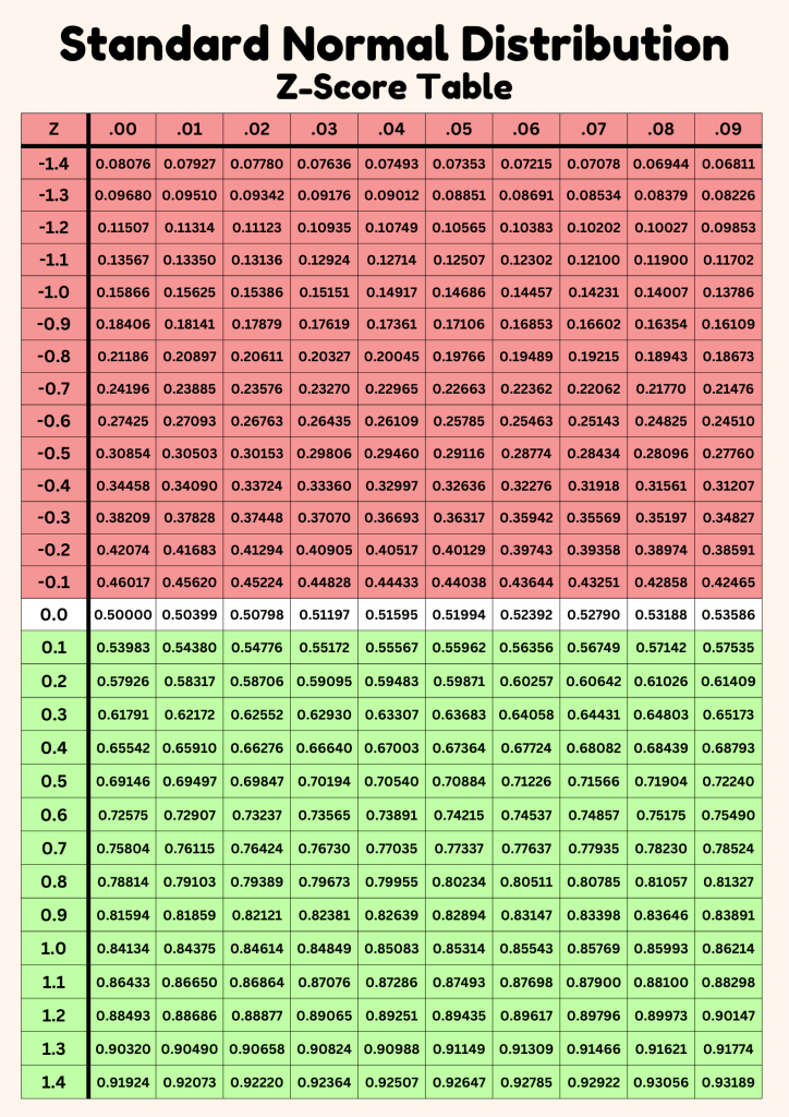 Z Score Table Values Standard Normal Distribution
