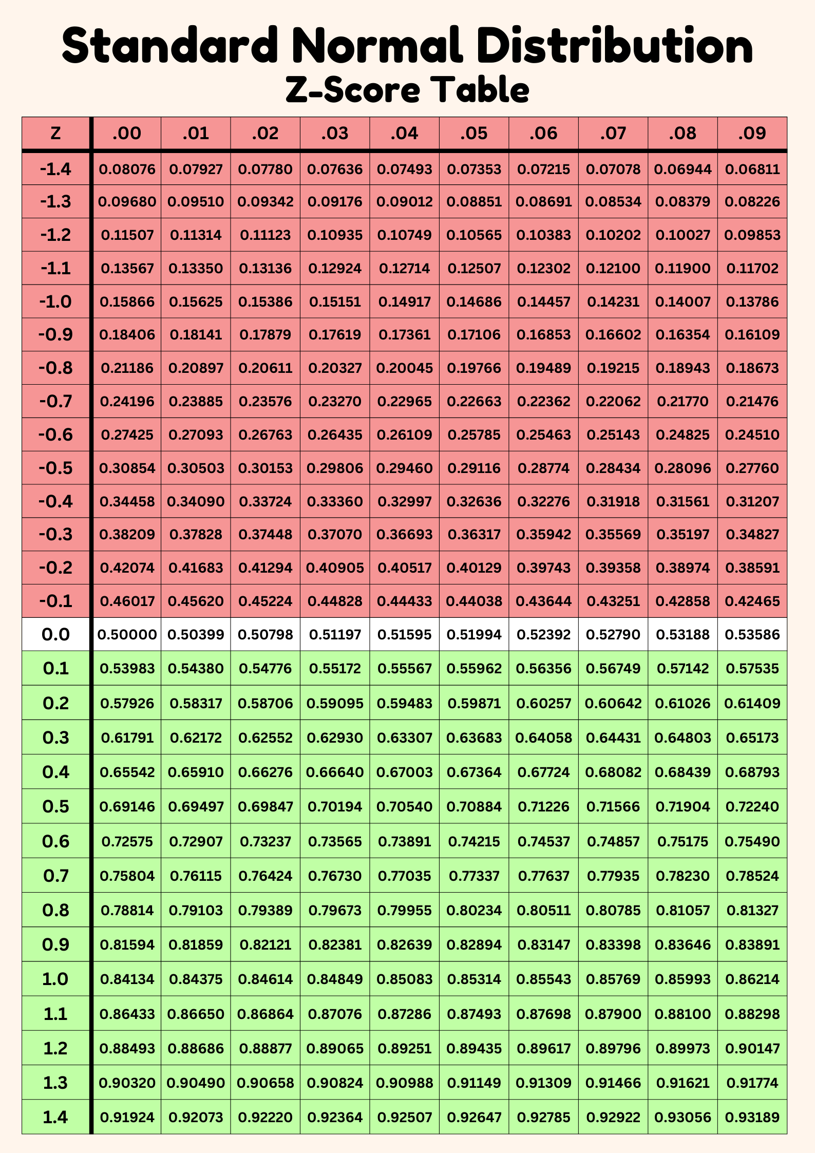 Z Score Table Values Standard Normal Distribution